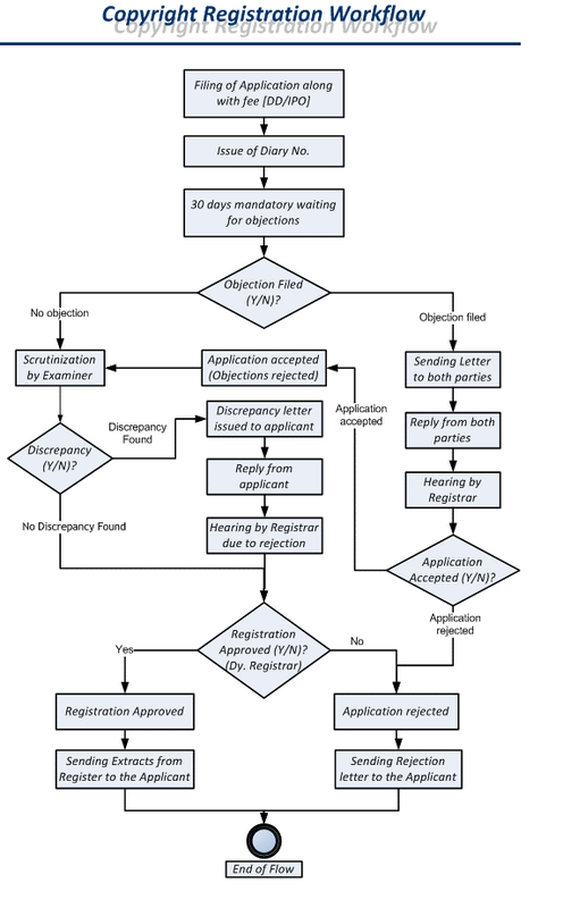 Copyright Registration Process